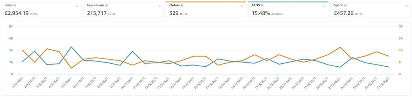 PPC graph